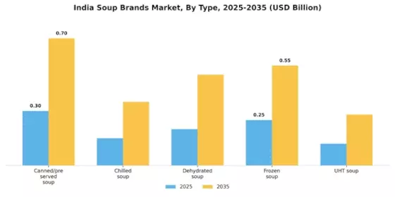 India Soup Brands Market Segment Image 0