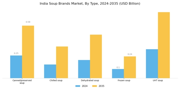 India Soup Brands Market Segment Image 0