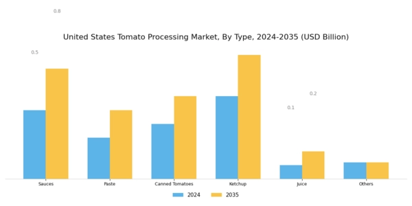 US Tomato Processing Market Segment Image 0