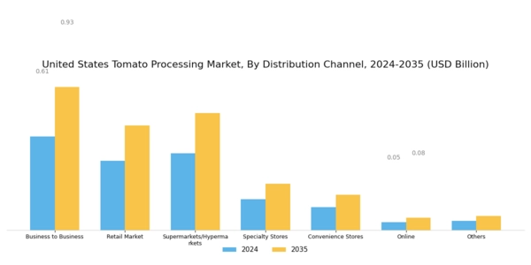 US Tomato Processing Market Segment Image 1