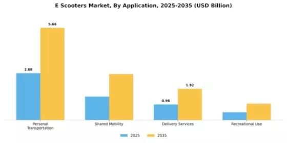 Europe Electric Scooters Market Segment Image 0