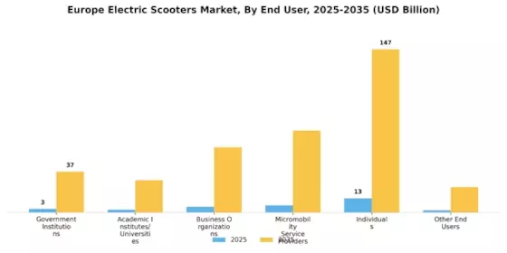 Europe Electric Scooters Market Segment Image 5