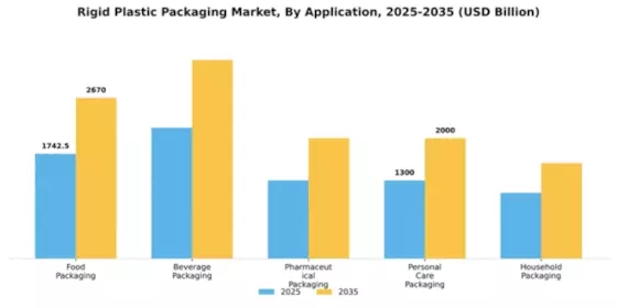 Middle East Africa Rigid Plastic Packaging Market Segment Image 0