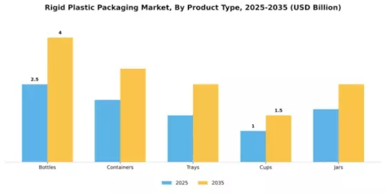 Middle East Africa Rigid Plastic Packaging Market Segment Image 3