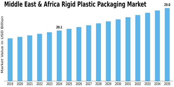 Middle East Africa Rigid Plastic Packaging Market Size