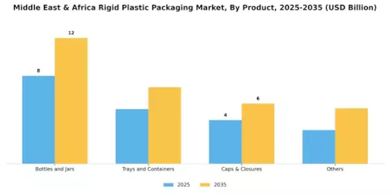 Middle East Africa Rigid Plastic Packaging Market Segment Image 0