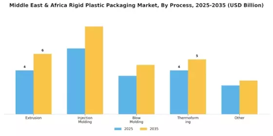 Middle East Africa Rigid Plastic Packaging Market Segment Image 1