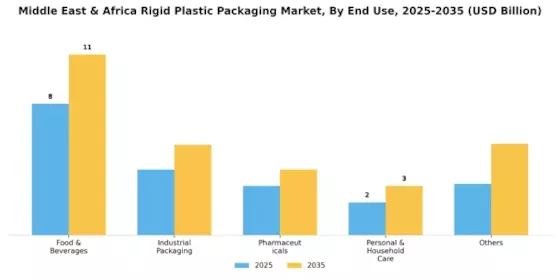 Middle East Africa Rigid Plastic Packaging Market Segment Image 2