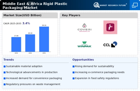 Middle East Africa Rigid Plastic Packaging Market Infographic