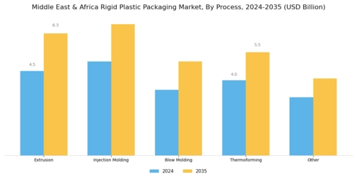 Middle East Africa Rigid Plastic Packaging Market Segment Image 1