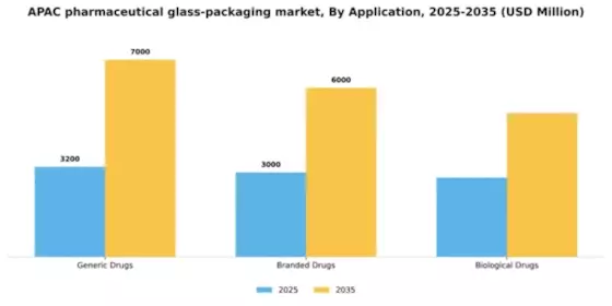 APAC Pharmaceutical Glass Packaging Market Segment Image 0