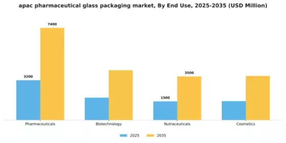 APAC Pharmaceutical Glass Packaging Market Segment Image 3