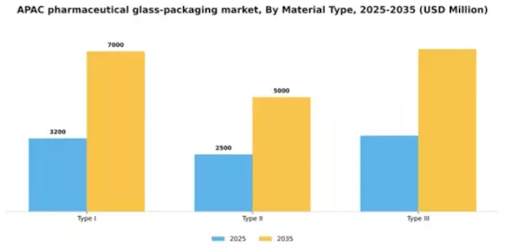 APAC Pharmaceutical Glass Packaging Market Segment Image 1