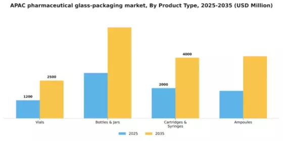 APAC Pharmaceutical Glass Packaging Market Segment Image 2