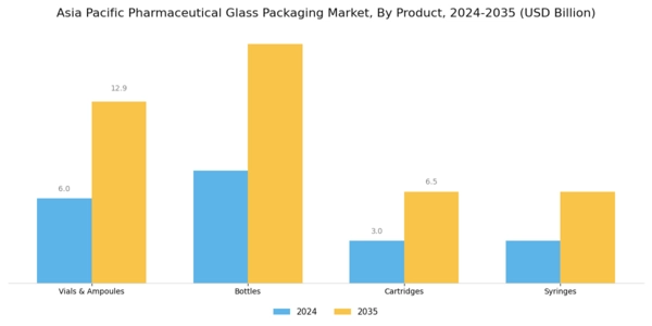 APAC Pharmaceutical Glass Packaging Market Segment Image 0