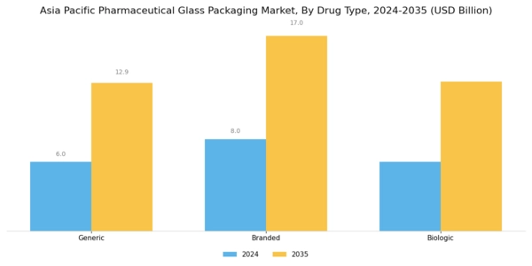 APAC Pharmaceutical Glass Packaging Market Segment Image 1