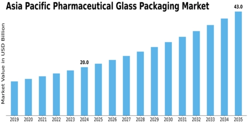 APAC Pharmaceutical Glass Packaging Market Size