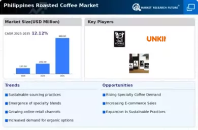 Philippines Roasted Coffee Market Infographic