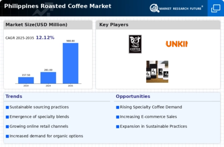 Philippines Roasted Coffee Market Infographic