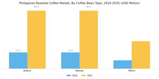 Philippines Roasted Coffee Market Segment Image 0