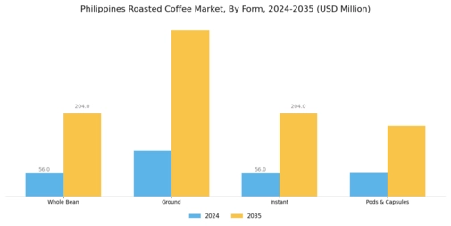 Philippines Roasted Coffee Market Segment Image 1