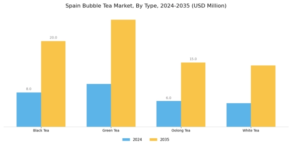 Spain Bubble Tea Market Segment Image 0