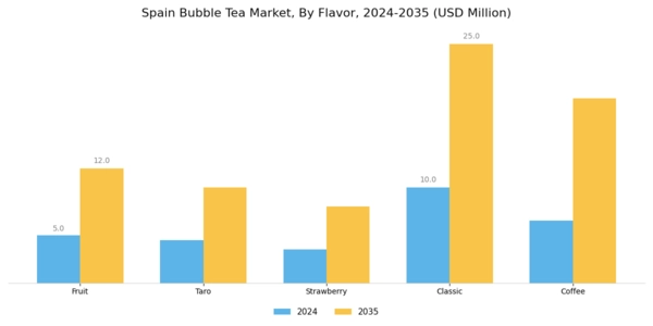 Spain Bubble Tea Market Segment Image 1