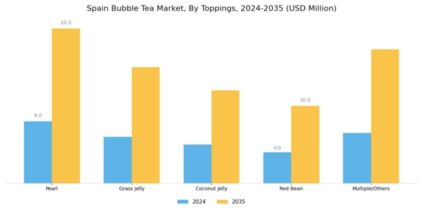 Spain Bubble Tea Market Segment Image 4