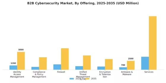 B2B Cybersecurity Market Segment Image 0