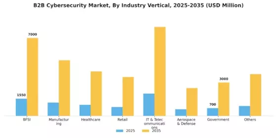 B2B Cybersecurity Market Segment Image 4