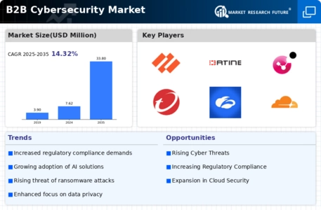 B2B Cybersecurity Market Infographic