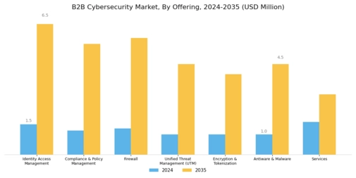 B2B Cybersecurity Market Segment Image 0