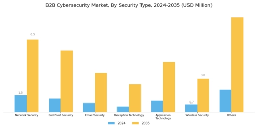B2B Cybersecurity Market Segment Image 1