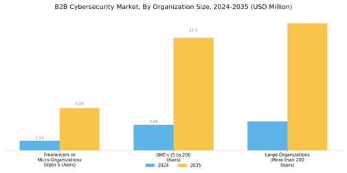 B2B Cybersecurity Market Segment Image 3