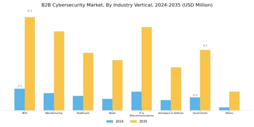 B2B Cybersecurity Market Segment Image 4