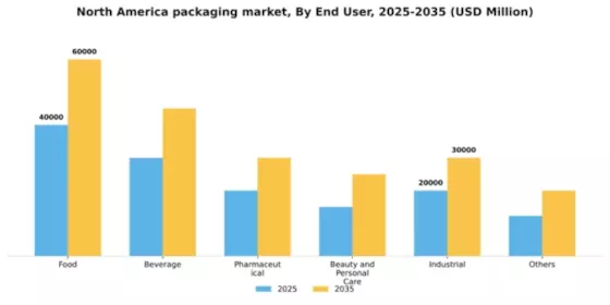 North America Packaging Market Segment Image 0