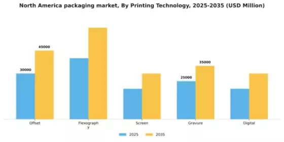 North America Packaging Market Segment Image 3