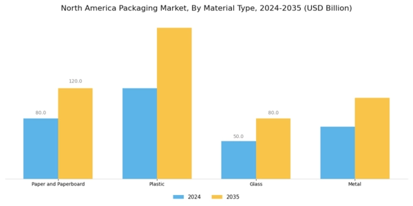 North America Packaging Market Segment Image 0