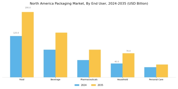 North America Packaging Market Segment Image 1