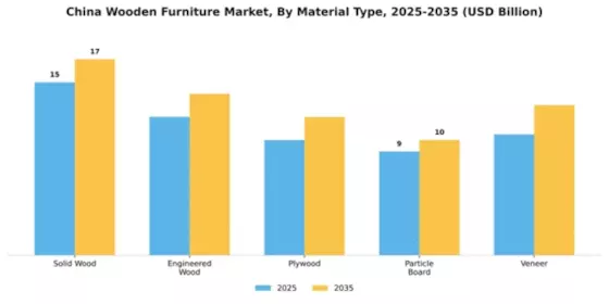 China Wood Furniture Market Segment Image 3
