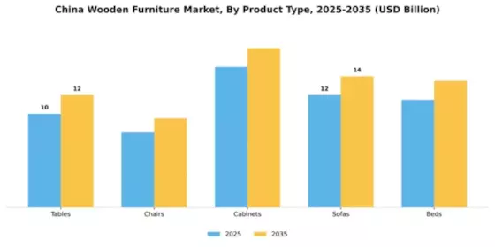 China Wood Furniture Market Segment Image 4