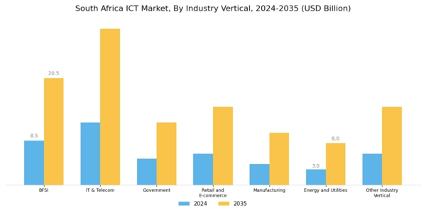 South Africa ICT Market Segment Image 2
