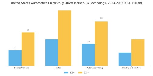 US Automotive Electrically ORVM Market Segment Image 1