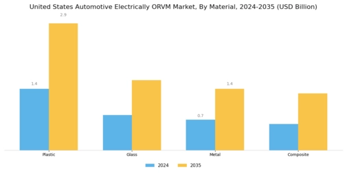 US Automotive Electrically ORVM Market Segment Image 2