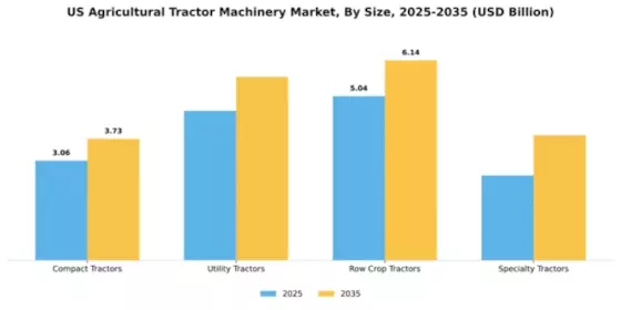 US Agricultural Tractor Machinery Market Segment Image 4