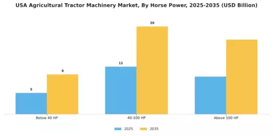 US Agricultural Tractor Machinery Market Segment Image 0