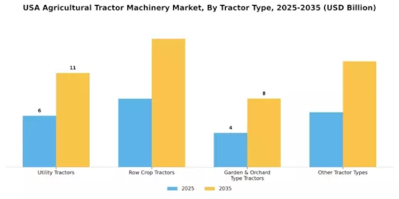 US Agricultural Tractor Machinery Market Segment Image 1