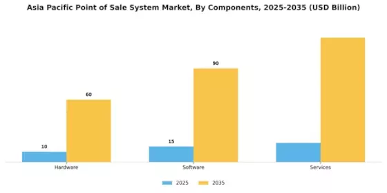 APAC Point of Sale System Market Segment Image 1