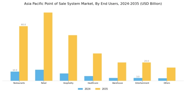 APAC Point of Sale System Market Segment Image 3