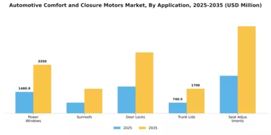 Automotive Comfort and Closure Motors Market Segment Image 0